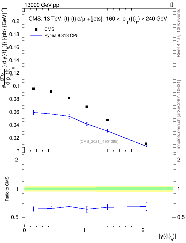 Plot of top.y in 13000 GeV pp collisions