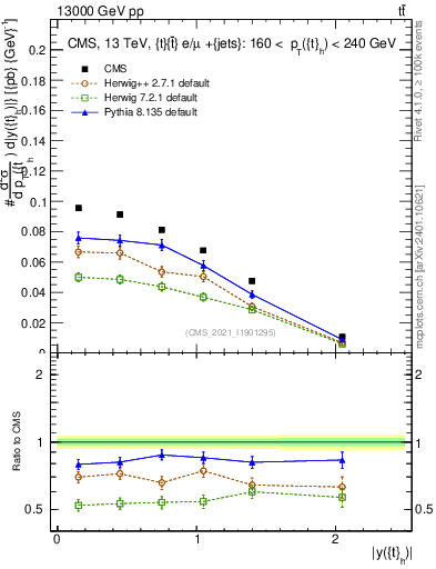Plot of top.y in 13000 GeV pp collisions