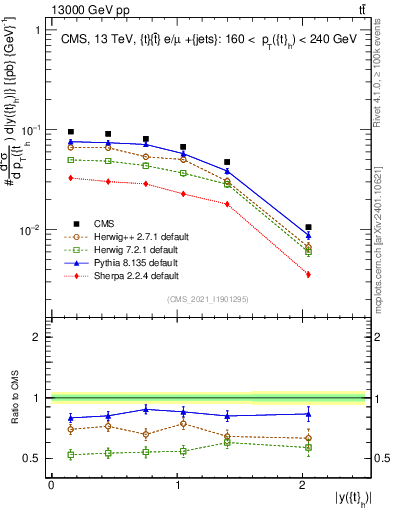 Plot of top.y in 13000 GeV pp collisions