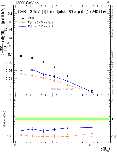 Plot of top.y in 13000 GeV pp collisions