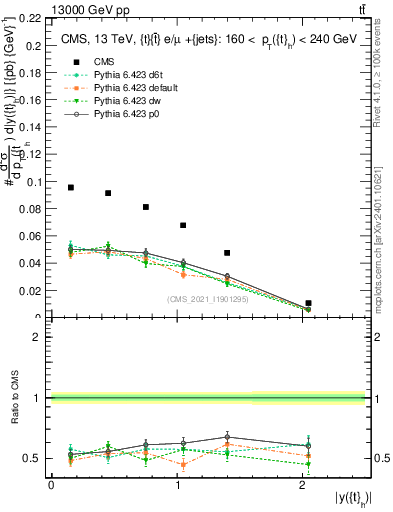 Plot of top.y in 13000 GeV pp collisions