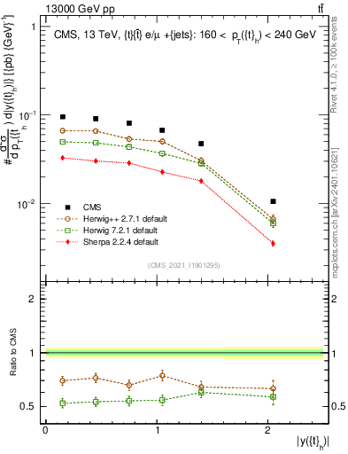 Plot of top.y in 13000 GeV pp collisions