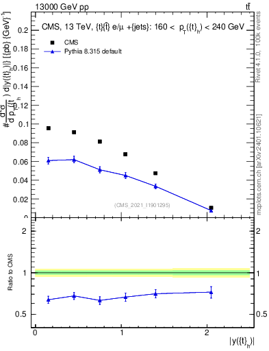 Plot of top.y in 13000 GeV pp collisions