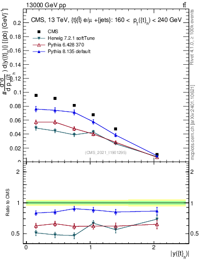 Plot of top.y in 13000 GeV pp collisions