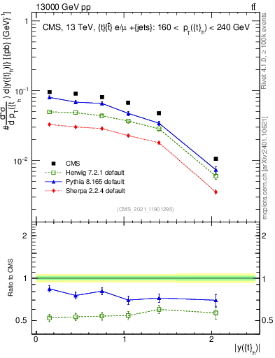 Plot of top.y in 13000 GeV pp collisions