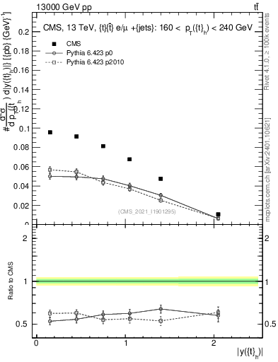 Plot of top.y in 13000 GeV pp collisions
