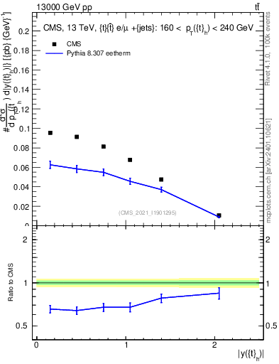 Plot of top.y in 13000 GeV pp collisions