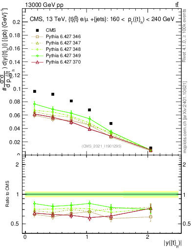 Plot of top.y in 13000 GeV pp collisions