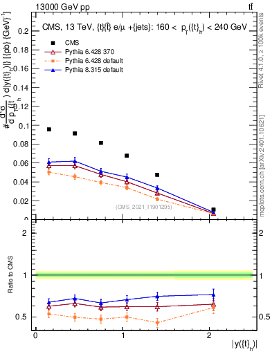 Plot of top.y in 13000 GeV pp collisions