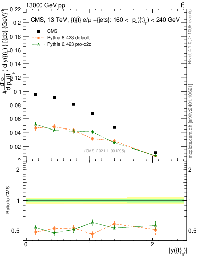 Plot of top.y in 13000 GeV pp collisions