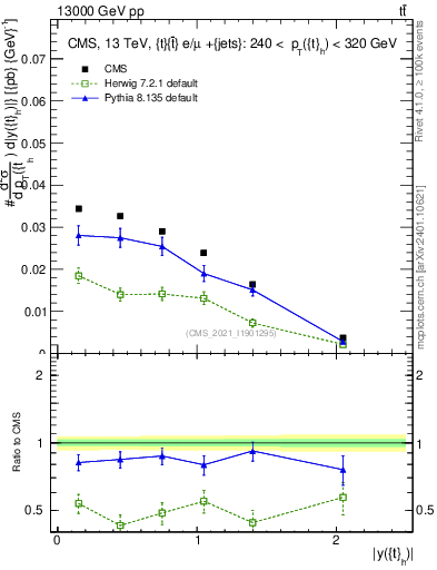 Plot of top.y in 13000 GeV pp collisions