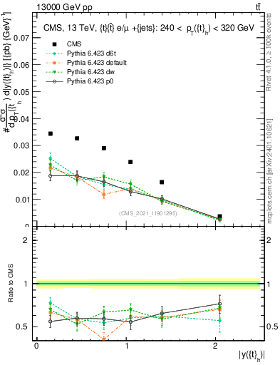 Plot of top.y in 13000 GeV pp collisions