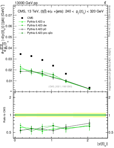 Plot of top.y in 13000 GeV pp collisions