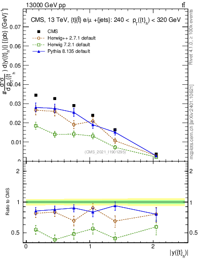 Plot of top.y in 13000 GeV pp collisions