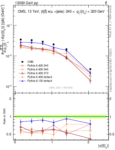 Plot of top.y in 13000 GeV pp collisions