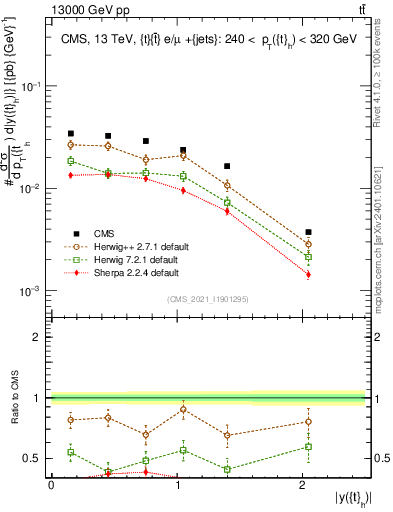 Plot of top.y in 13000 GeV pp collisions