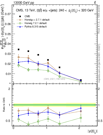 Plot of top.y in 13000 GeV pp collisions