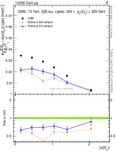 Plot of top.y in 13000 GeV pp collisions