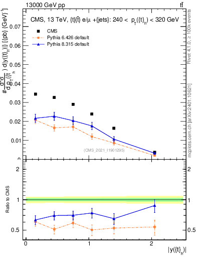 Plot of top.y in 13000 GeV pp collisions