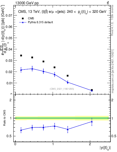 Plot of top.y in 13000 GeV pp collisions