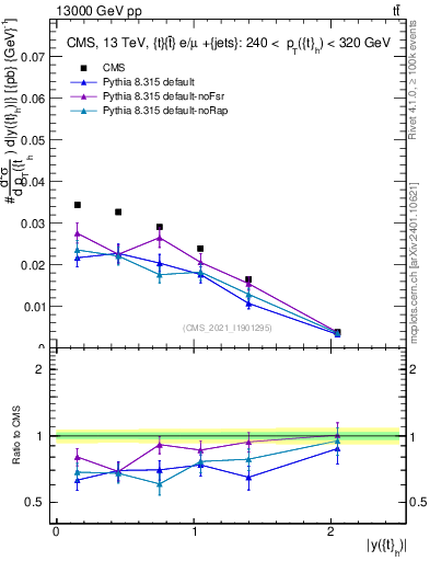 Plot of top.y in 13000 GeV pp collisions