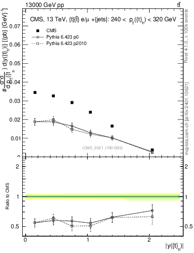 Plot of top.y in 13000 GeV pp collisions