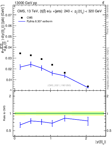 Plot of top.y in 13000 GeV pp collisions