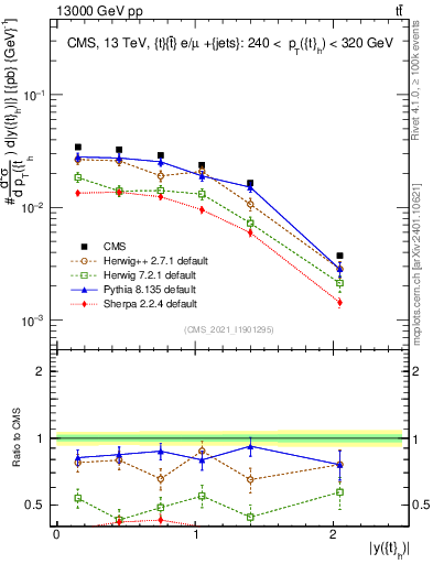 Plot of top.y in 13000 GeV pp collisions