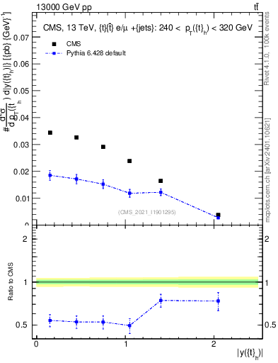 Plot of top.y in 13000 GeV pp collisions