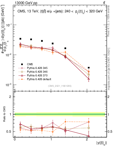 Plot of top.y in 13000 GeV pp collisions