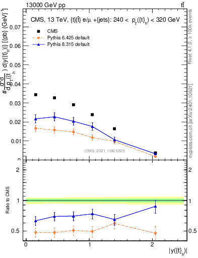 Plot of top.y in 13000 GeV pp collisions