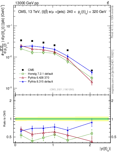 Plot of top.y in 13000 GeV pp collisions