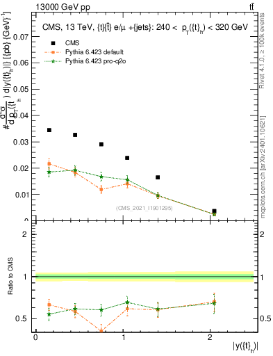 Plot of top.y in 13000 GeV pp collisions