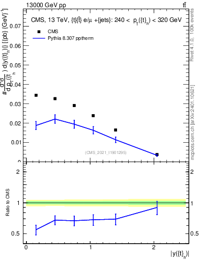 Plot of top.y in 13000 GeV pp collisions