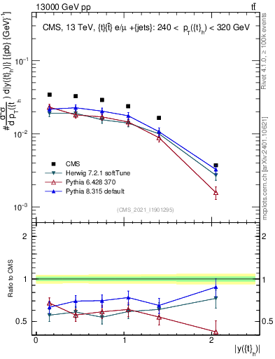Plot of top.y in 13000 GeV pp collisions
