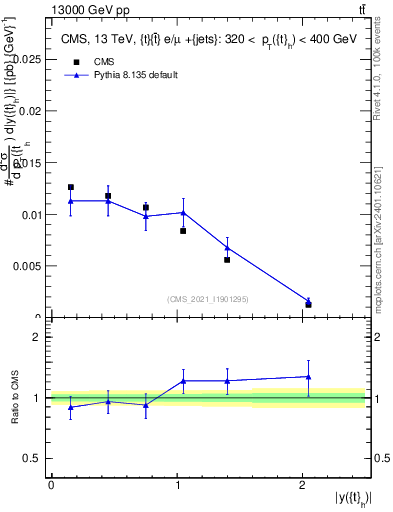 Plot of top.y in 13000 GeV pp collisions