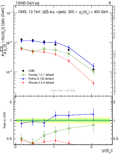 Plot of top.y in 13000 GeV pp collisions