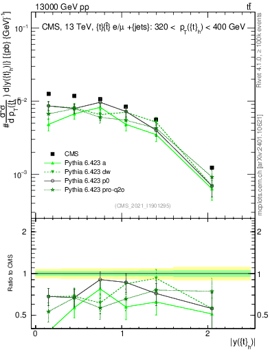 Plot of top.y in 13000 GeV pp collisions