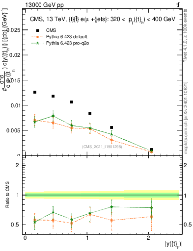 Plot of top.y in 13000 GeV pp collisions