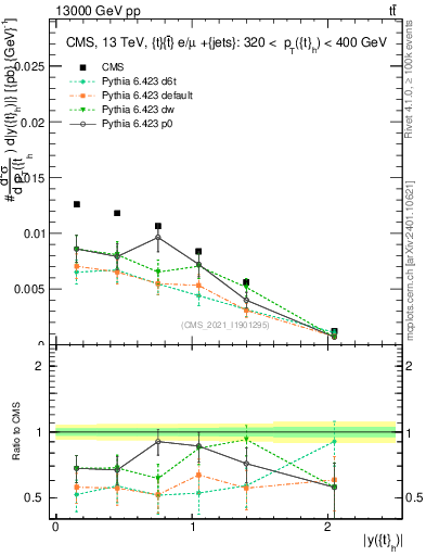 Plot of top.y in 13000 GeV pp collisions