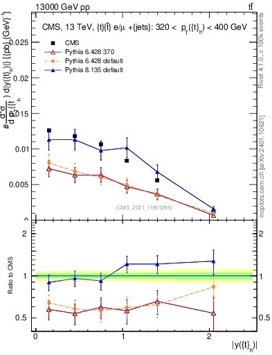 Plot of top.y in 13000 GeV pp collisions