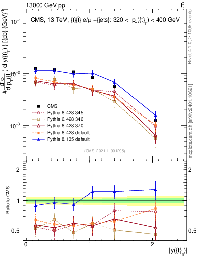 Plot of top.y in 13000 GeV pp collisions