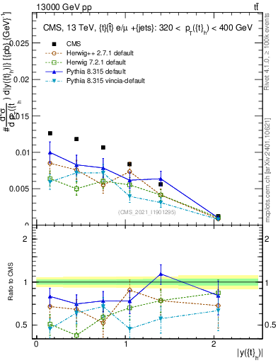 Plot of top.y in 13000 GeV pp collisions