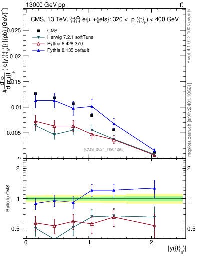 Plot of top.y in 13000 GeV pp collisions