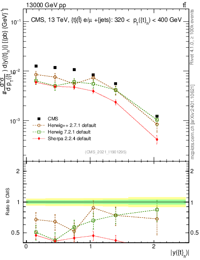 Plot of top.y in 13000 GeV pp collisions