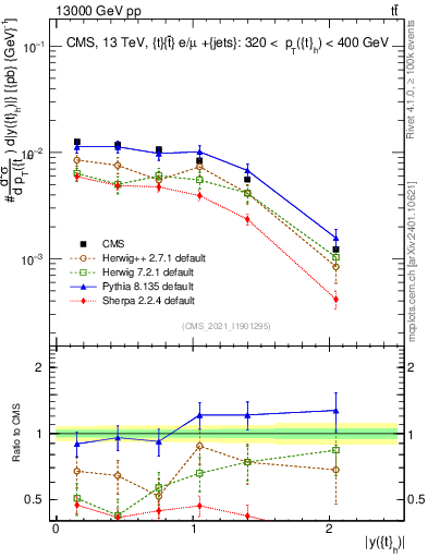 Plot of top.y in 13000 GeV pp collisions