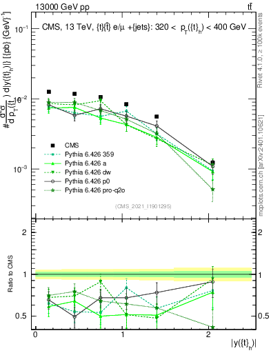 Plot of top.y in 13000 GeV pp collisions