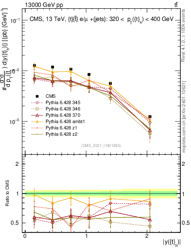 Plot of top.y in 13000 GeV pp collisions