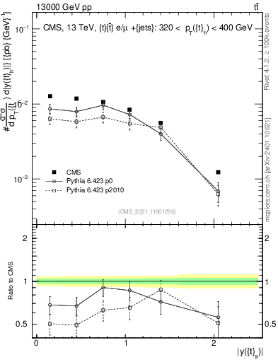 Plot of top.y in 13000 GeV pp collisions