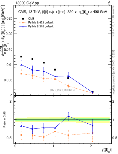 Plot of top.y in 13000 GeV pp collisions